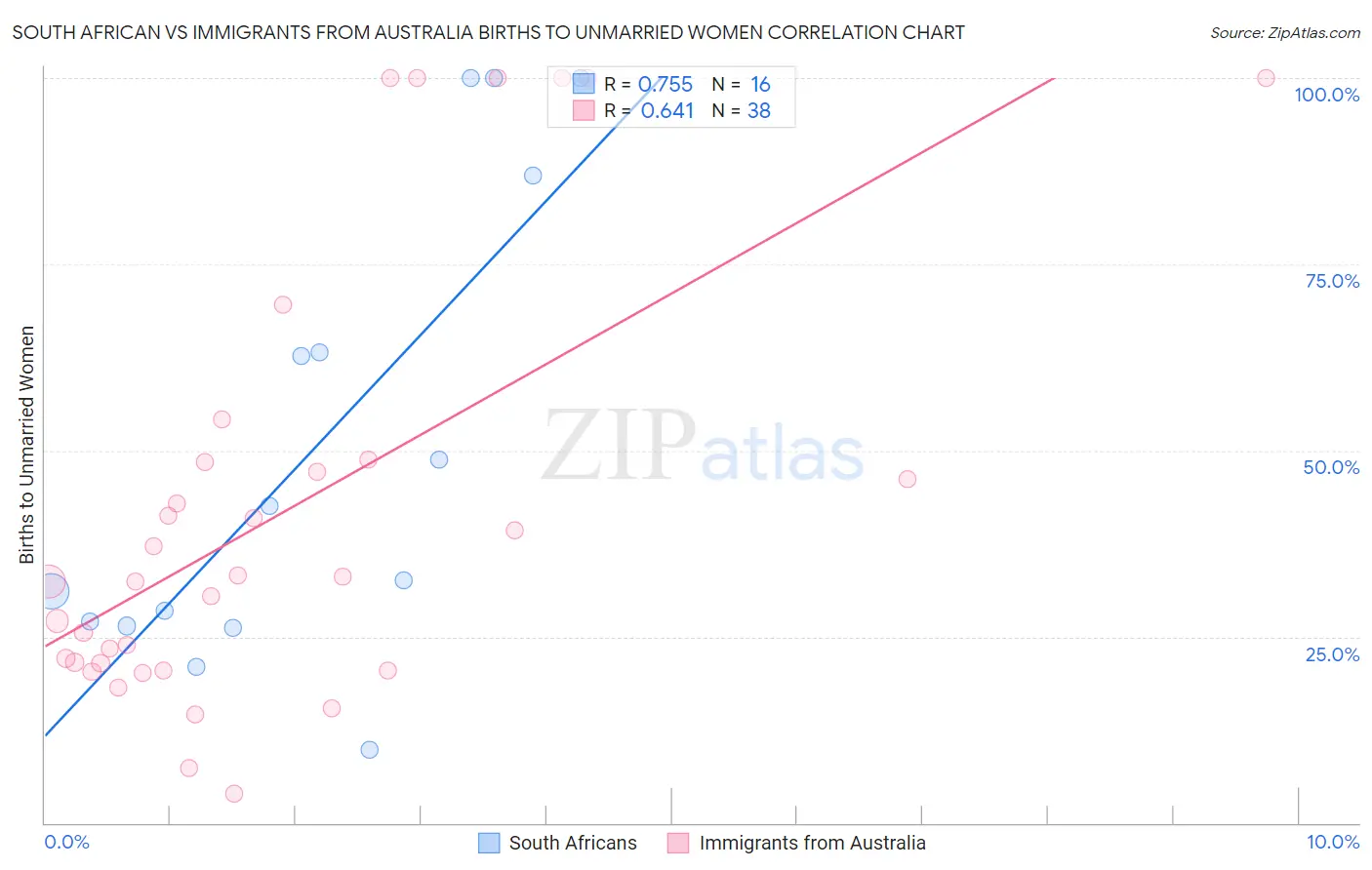 South African vs Immigrants from Australia Births to Unmarried Women