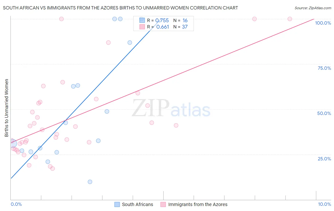 South African vs Immigrants from the Azores Births to Unmarried Women