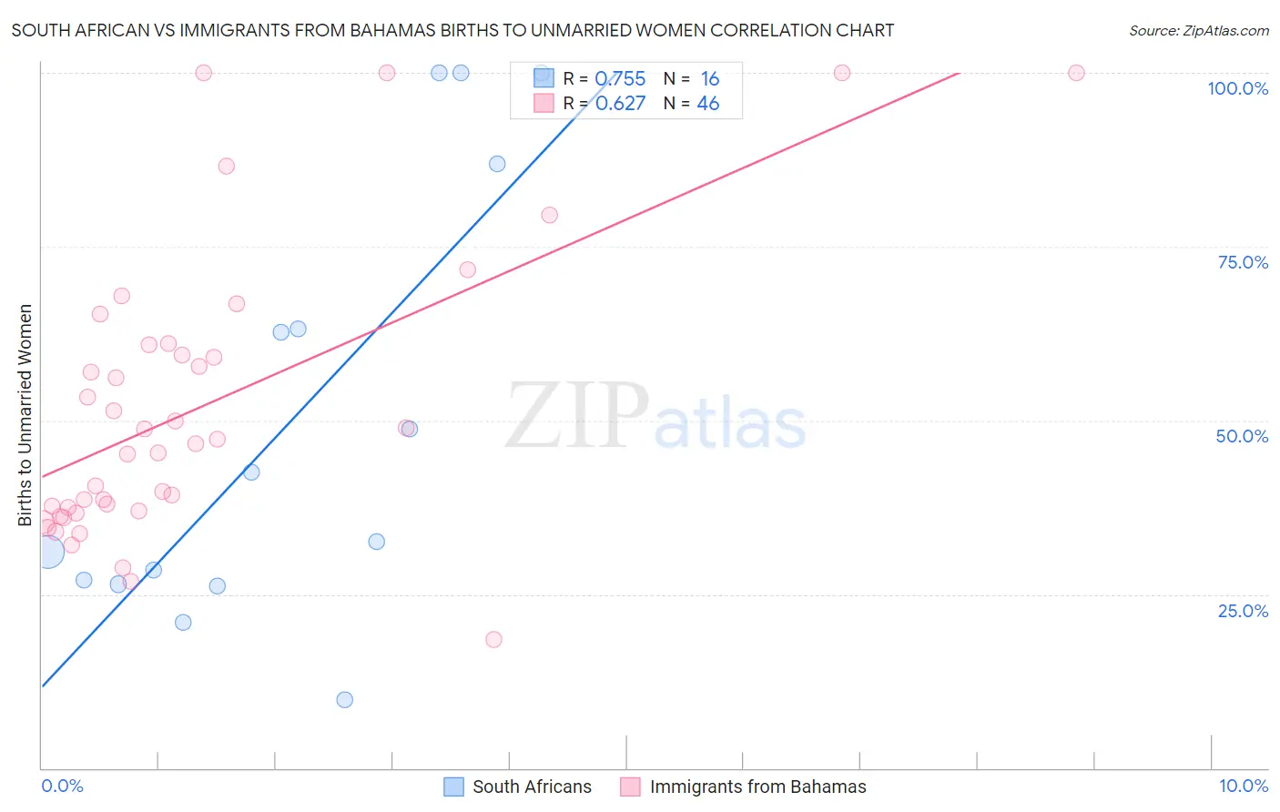 South African vs Immigrants from Bahamas Births to Unmarried Women