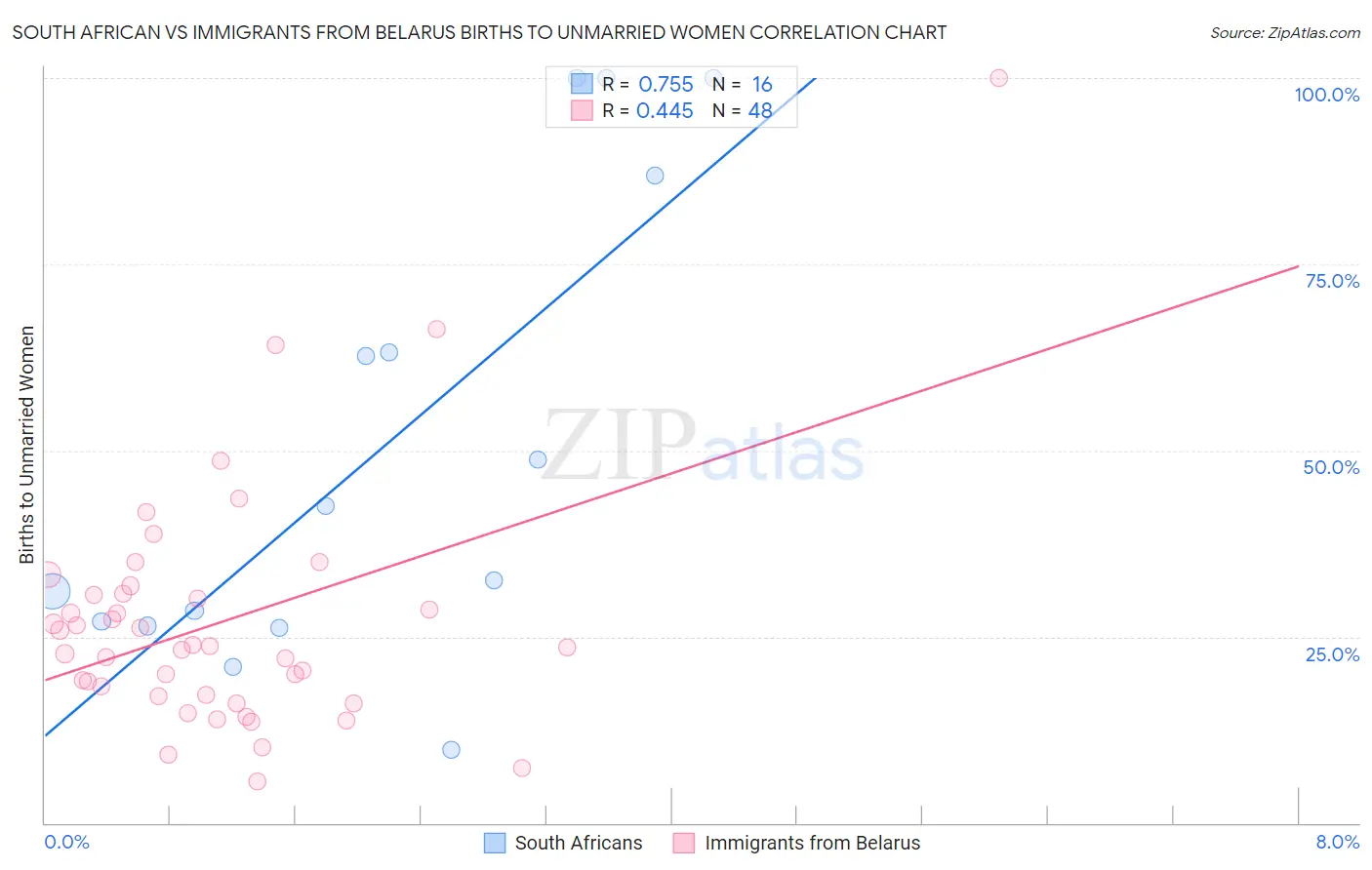 South African vs Immigrants from Belarus Births to Unmarried Women