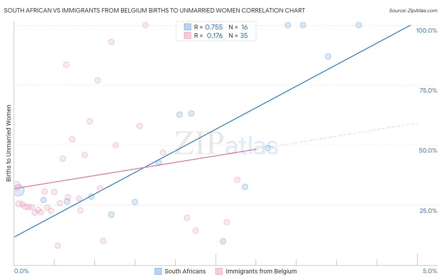 South African vs Immigrants from Belgium Births to Unmarried Women
