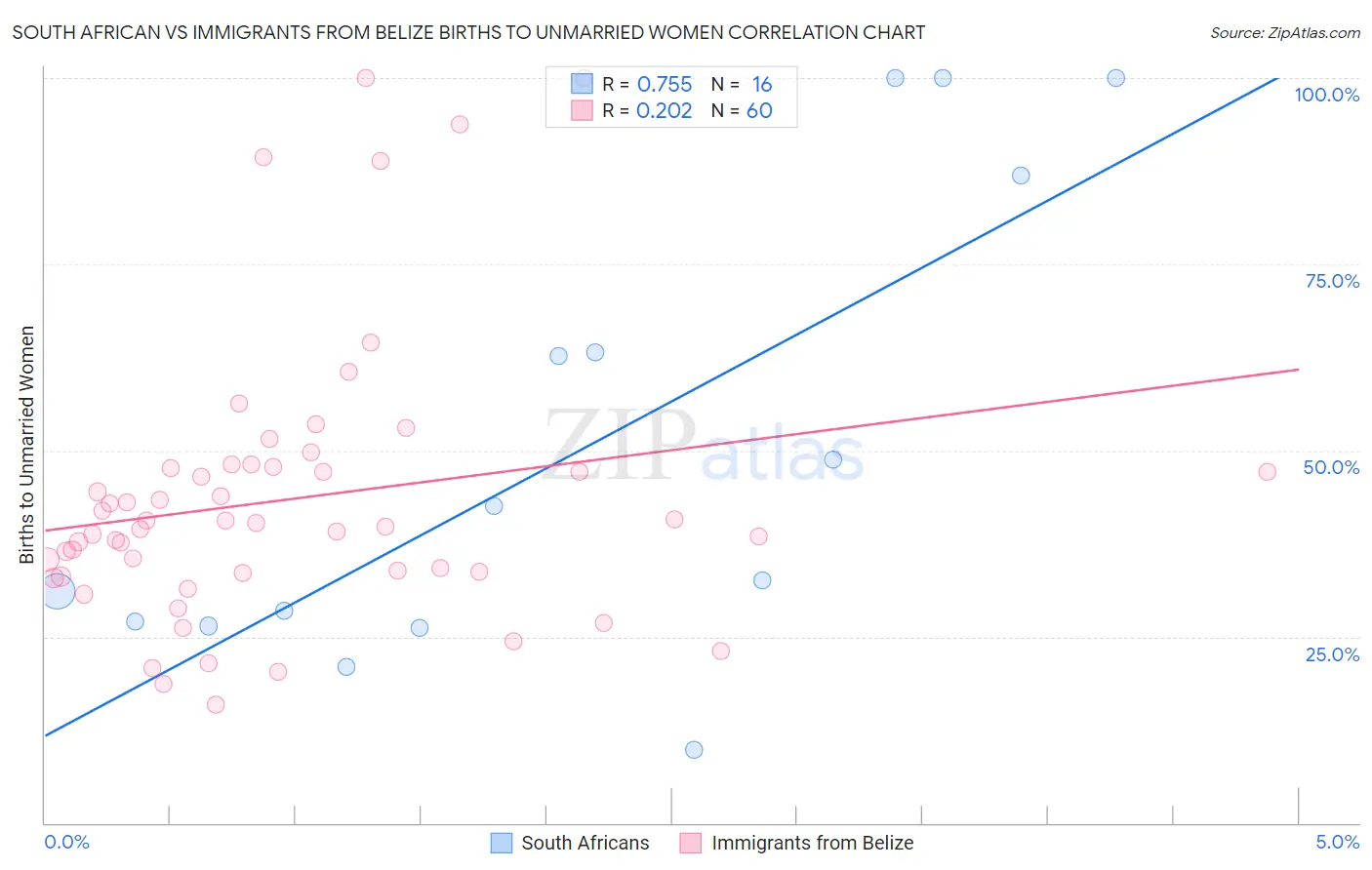 South African vs Immigrants from Belize Births to Unmarried Women