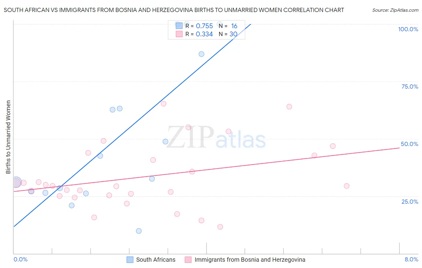 South African vs Immigrants from Bosnia and Herzegovina Births to Unmarried Women