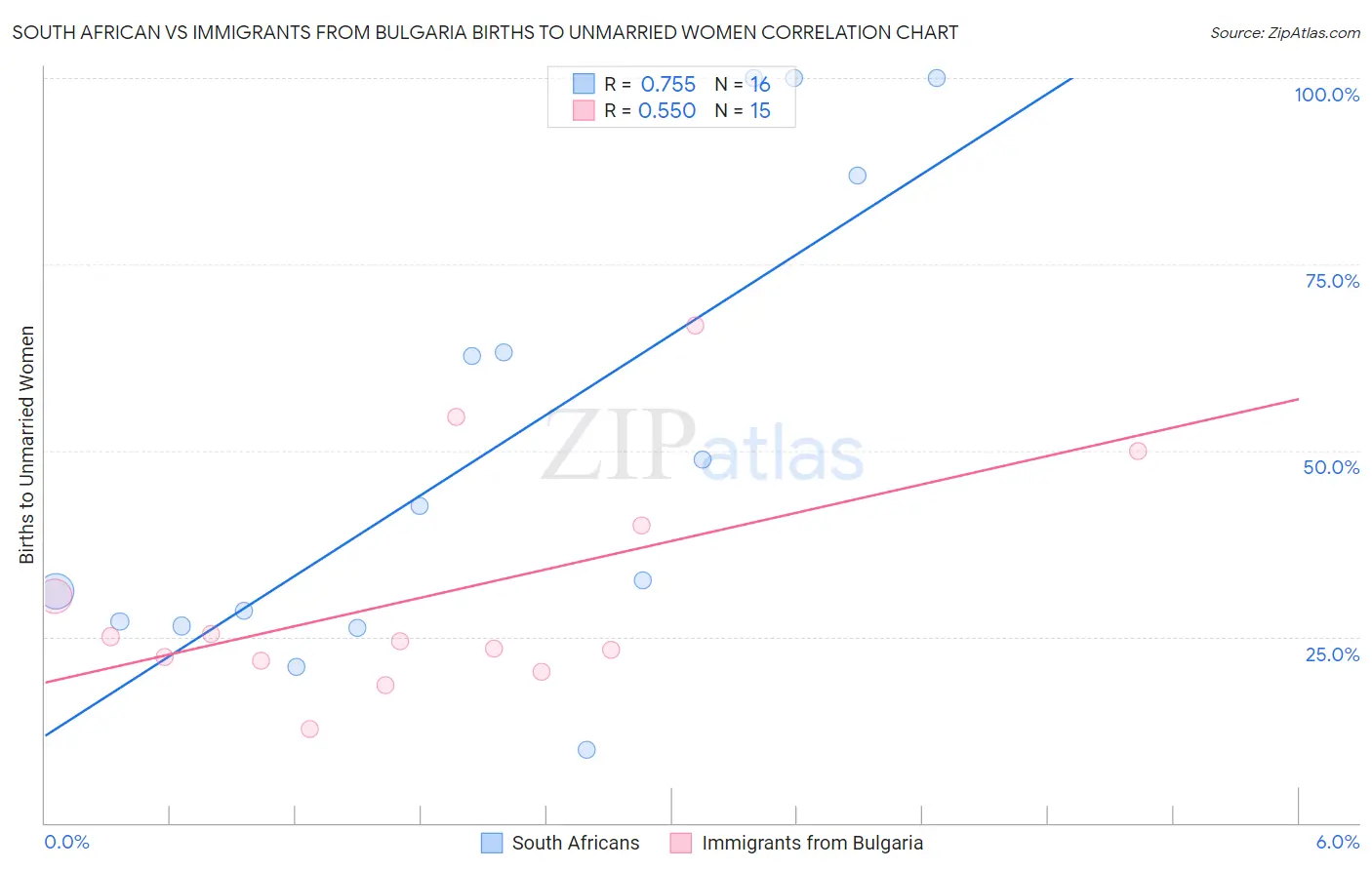 South African vs Immigrants from Bulgaria Births to Unmarried Women