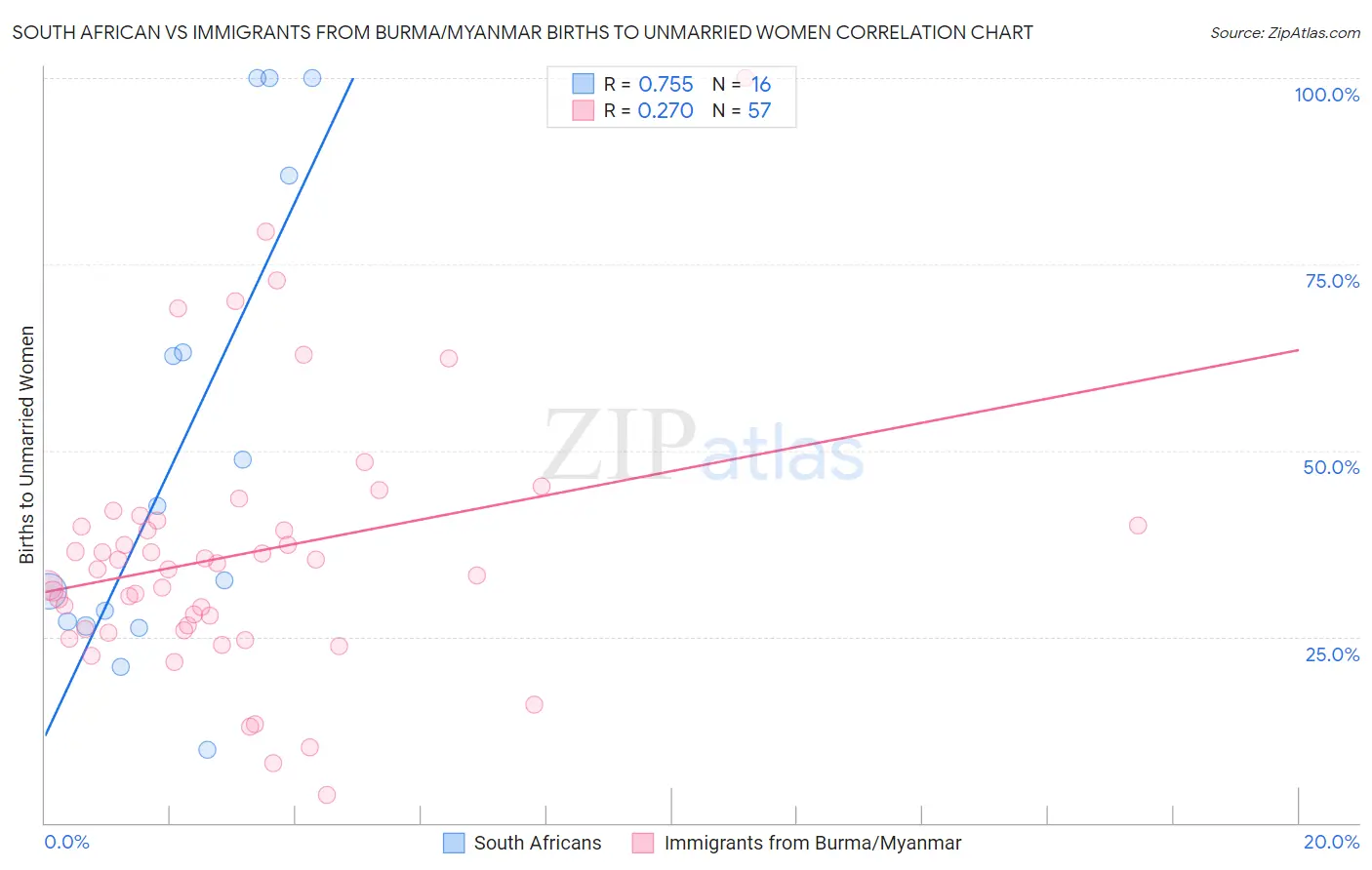 South African vs Immigrants from Burma/Myanmar Births to Unmarried Women