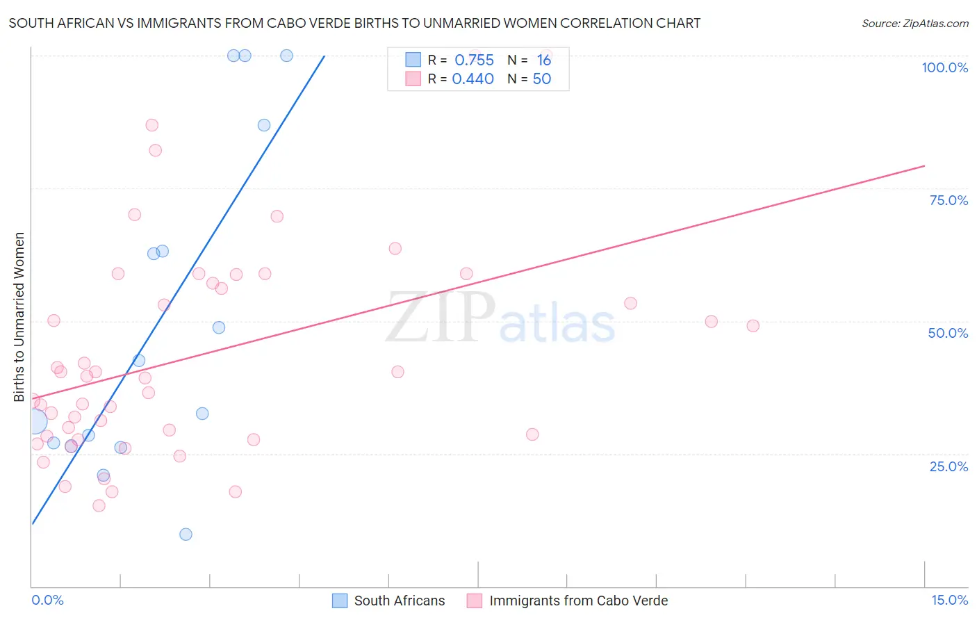 South African vs Immigrants from Cabo Verde Births to Unmarried Women