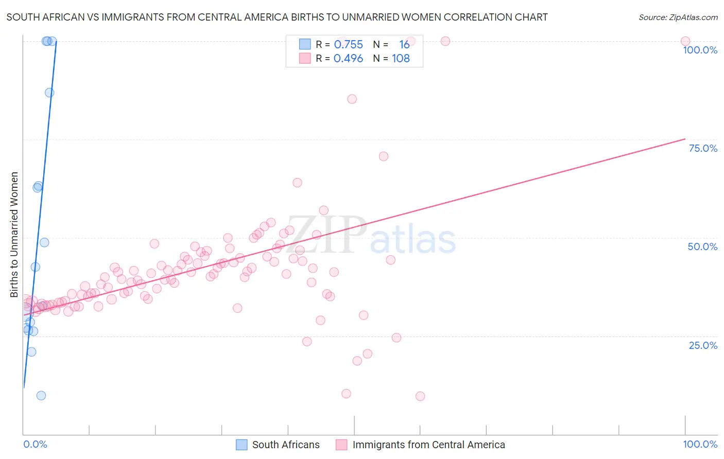 South African vs Immigrants from Central America Births to Unmarried Women