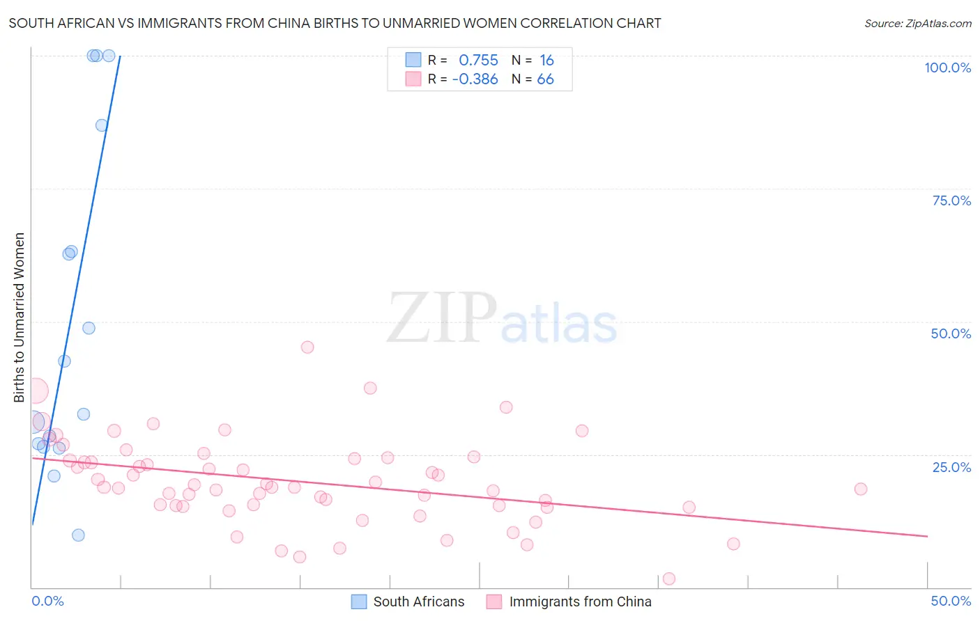 South African vs Immigrants from China Births to Unmarried Women