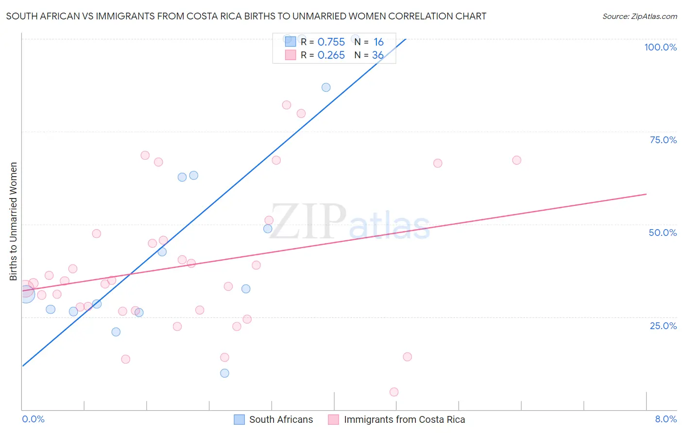 South African vs Immigrants from Costa Rica Births to Unmarried Women