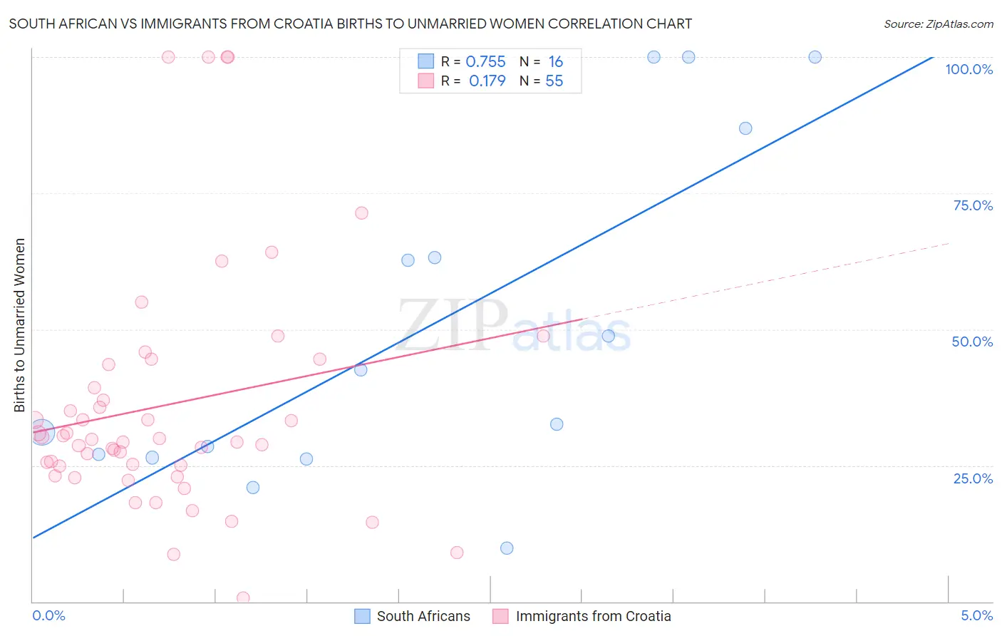 South African vs Immigrants from Croatia Births to Unmarried Women