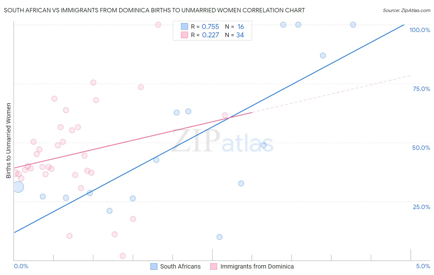 South African vs Immigrants from Dominica Births to Unmarried Women