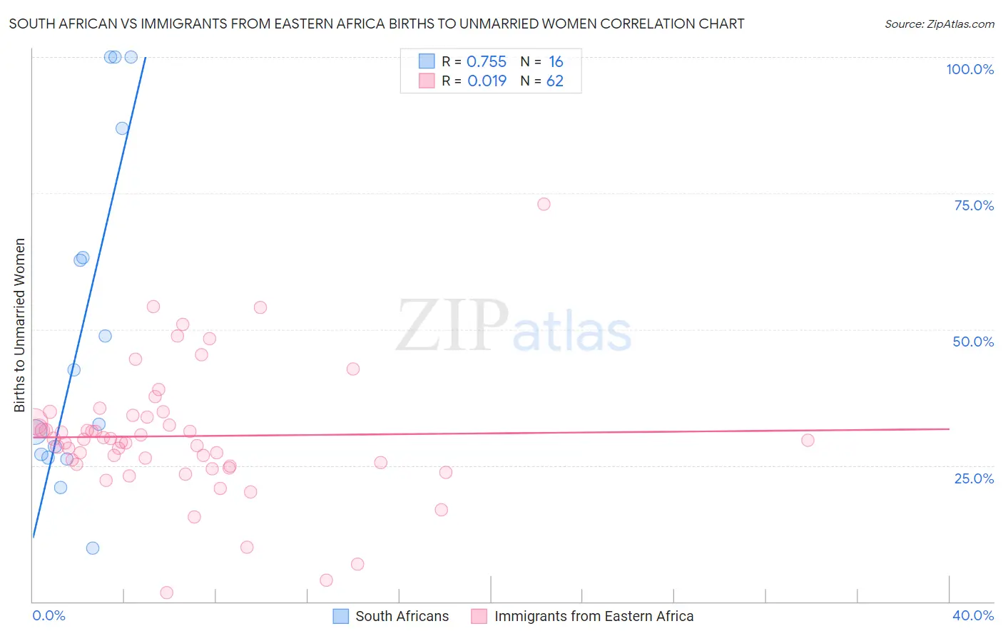 South African vs Immigrants from Eastern Africa Births to Unmarried Women