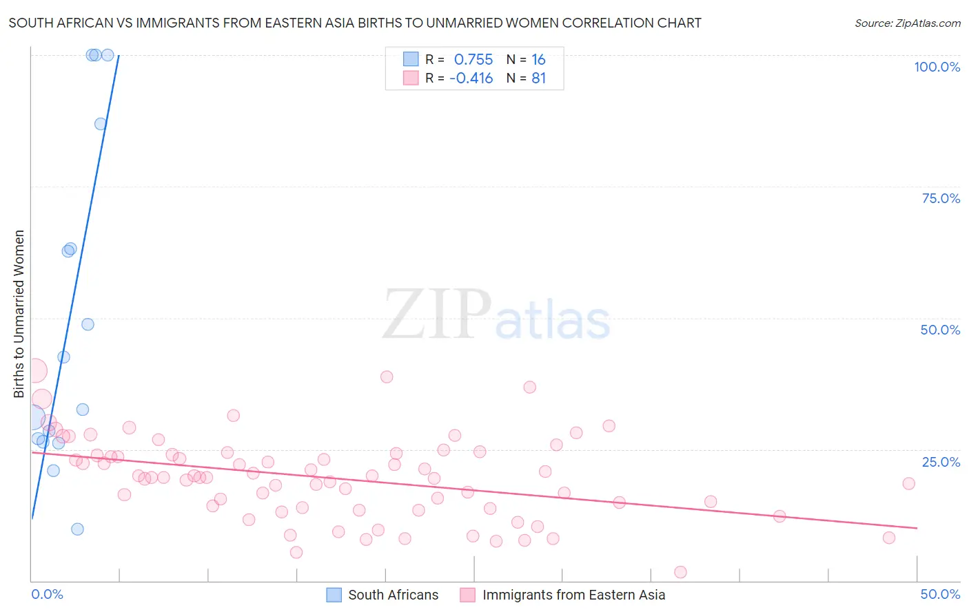 South African vs Immigrants from Eastern Asia Births to Unmarried Women