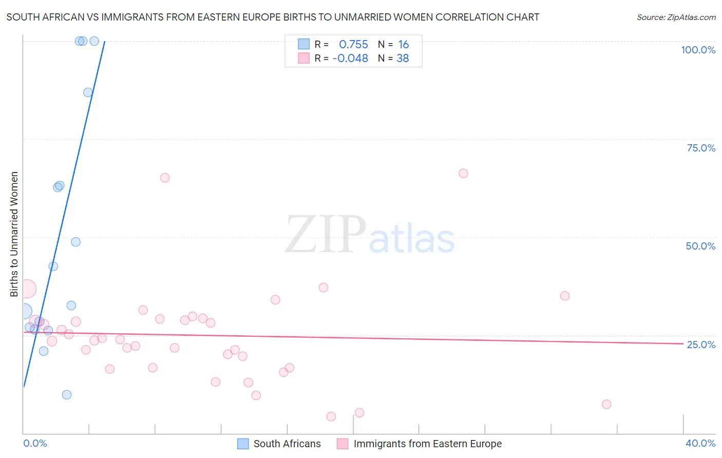 South African vs Immigrants from Eastern Europe Births to Unmarried Women