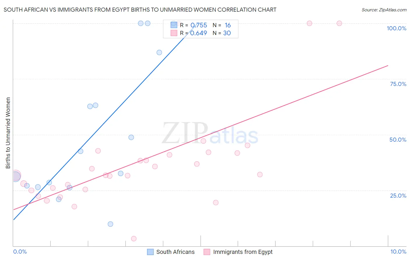 South African vs Immigrants from Egypt Births to Unmarried Women