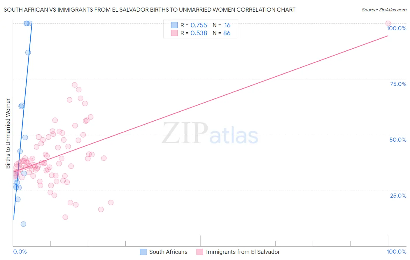 South African vs Immigrants from El Salvador Births to Unmarried Women