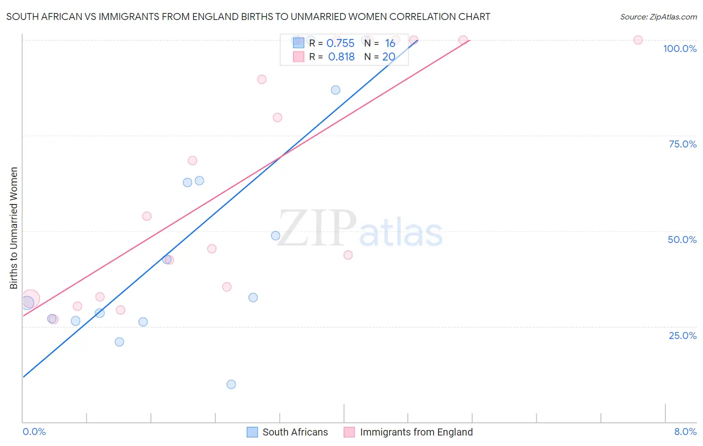 South African vs Immigrants from England Births to Unmarried Women