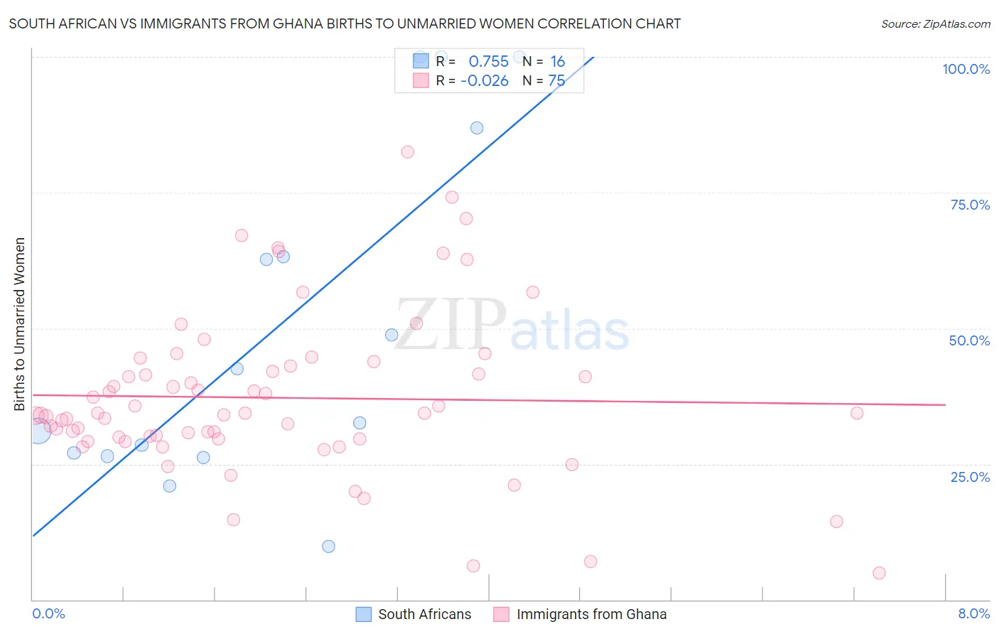 South African vs Immigrants from Ghana Births to Unmarried Women