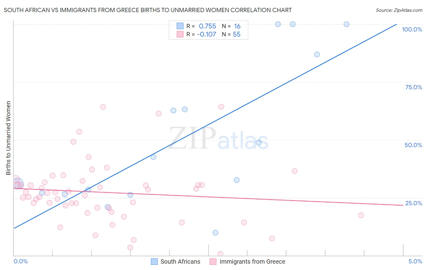 South African vs Immigrants from Greece Births to Unmarried Women