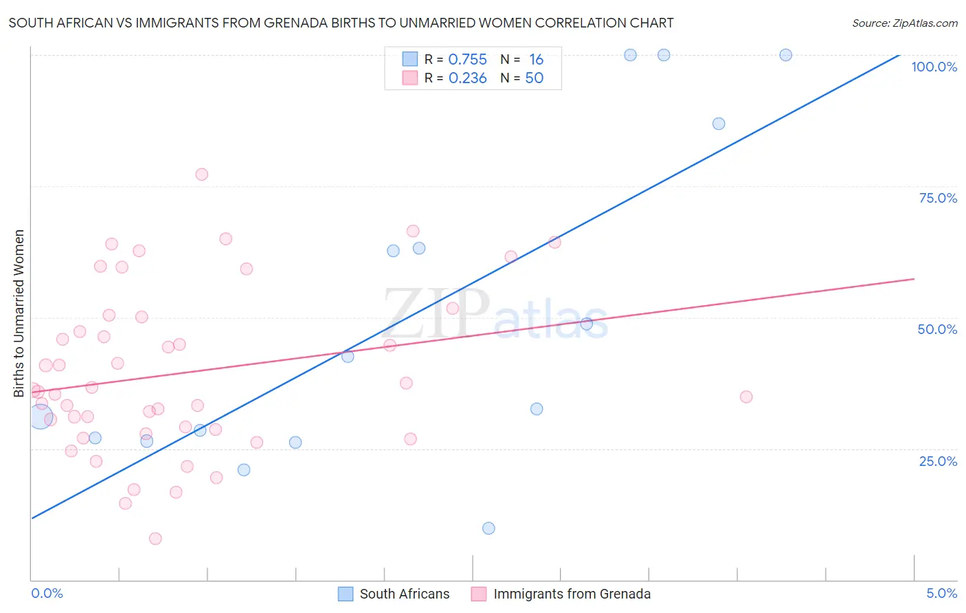 South African vs Immigrants from Grenada Births to Unmarried Women