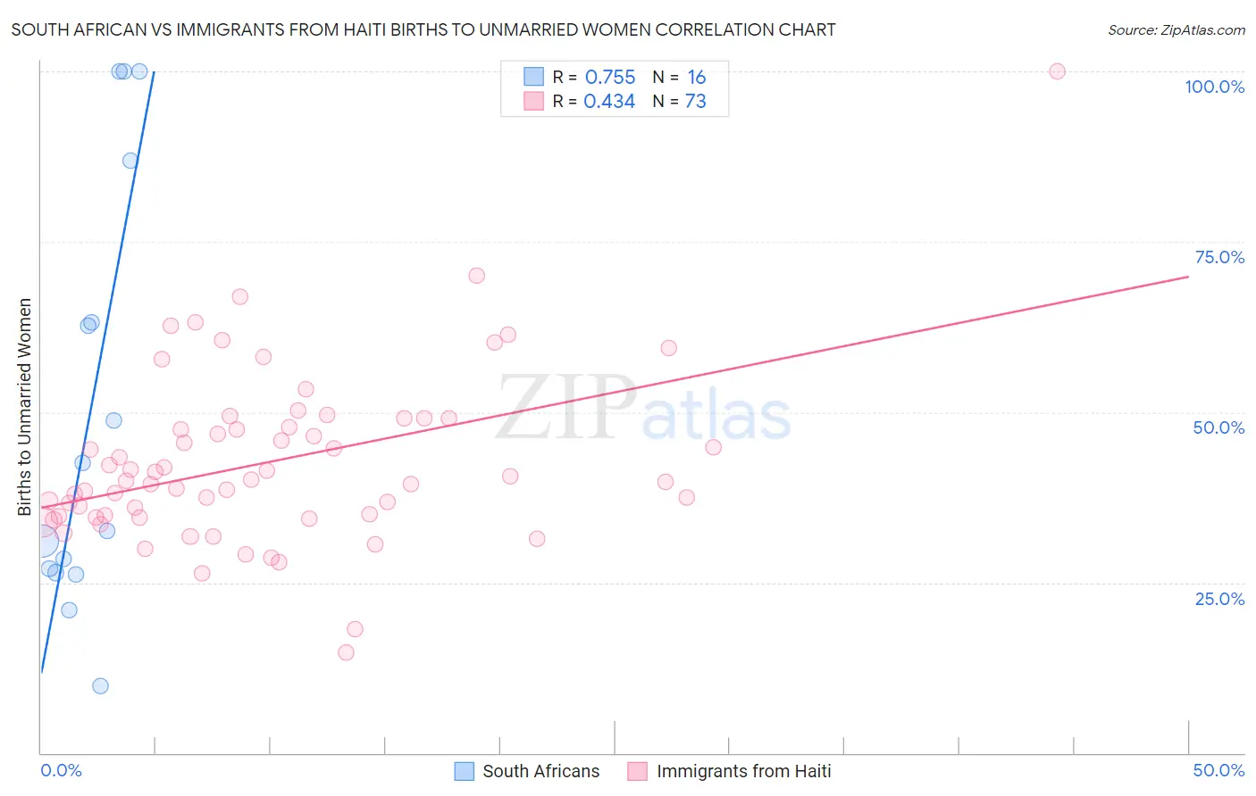 South African vs Immigrants from Haiti Births to Unmarried Women