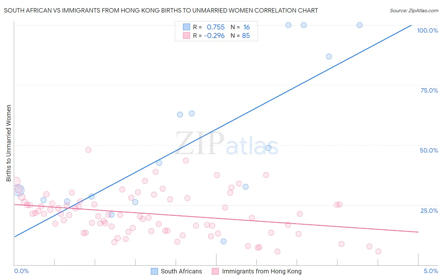 South African vs Immigrants from Hong Kong Births to Unmarried Women