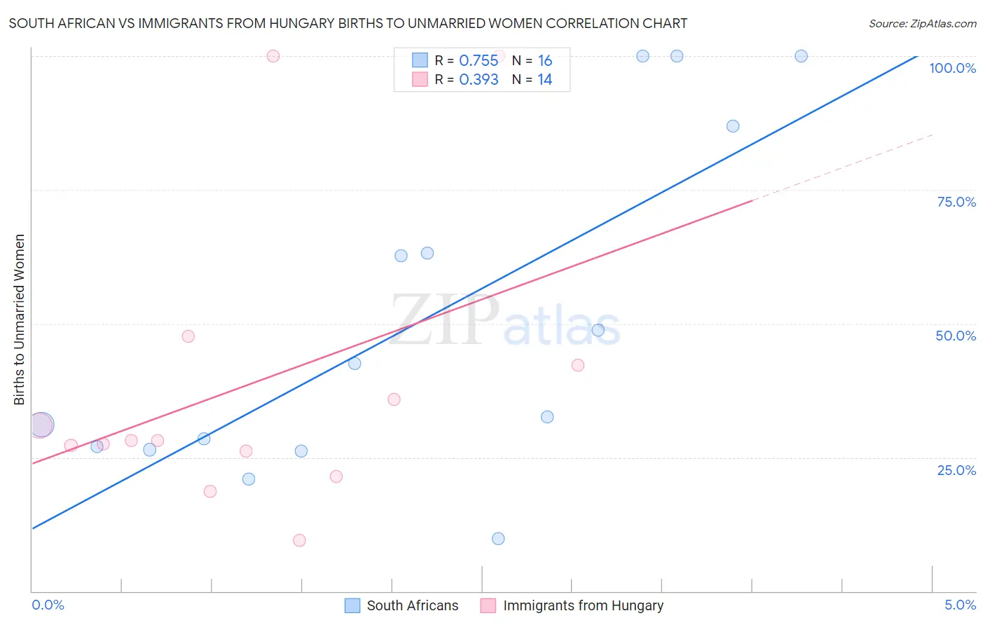 South African vs Immigrants from Hungary Births to Unmarried Women