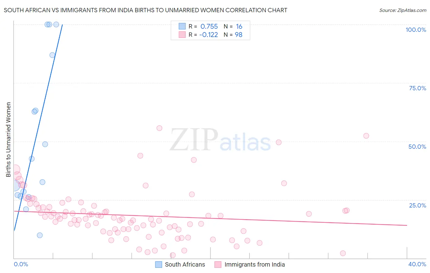 South African vs Immigrants from India Births to Unmarried Women