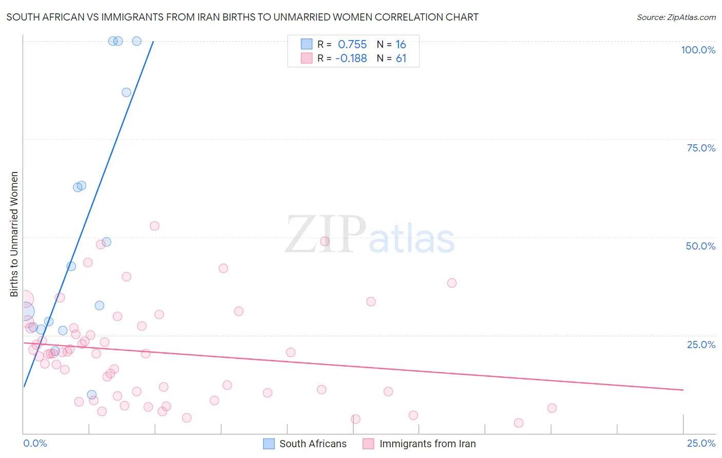 South African vs Immigrants from Iran Births to Unmarried Women
