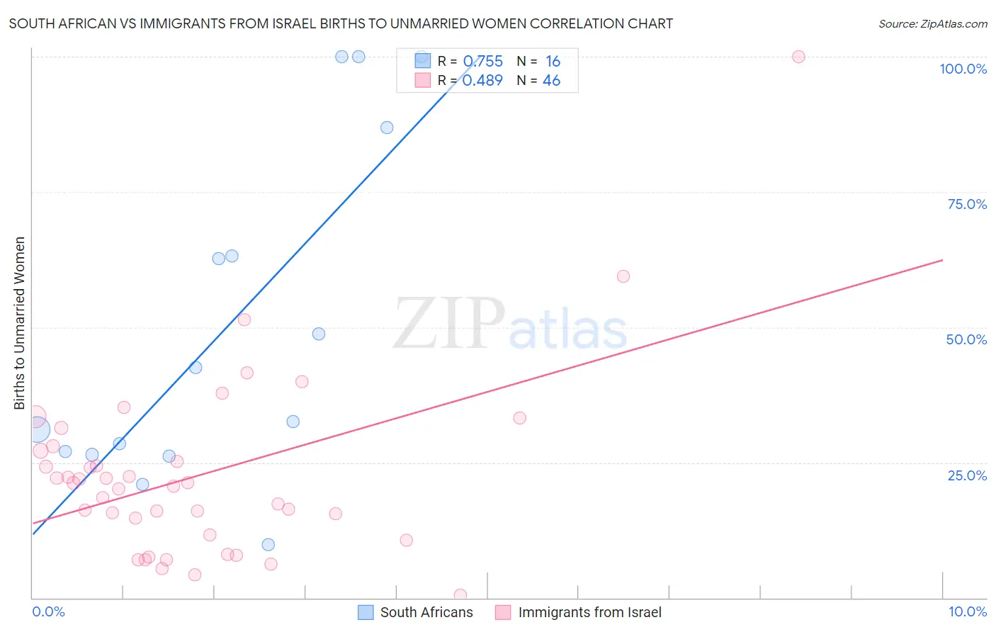 South African vs Immigrants from Israel Births to Unmarried Women