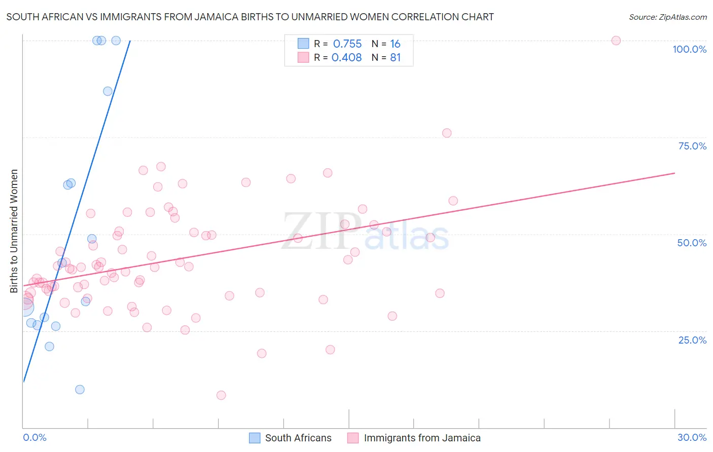 South African vs Immigrants from Jamaica Births to Unmarried Women