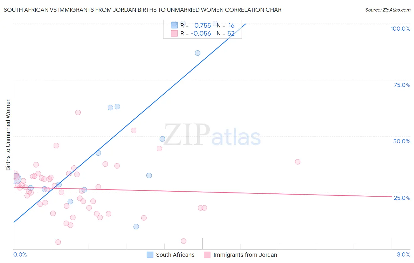 South African vs Immigrants from Jordan Births to Unmarried Women