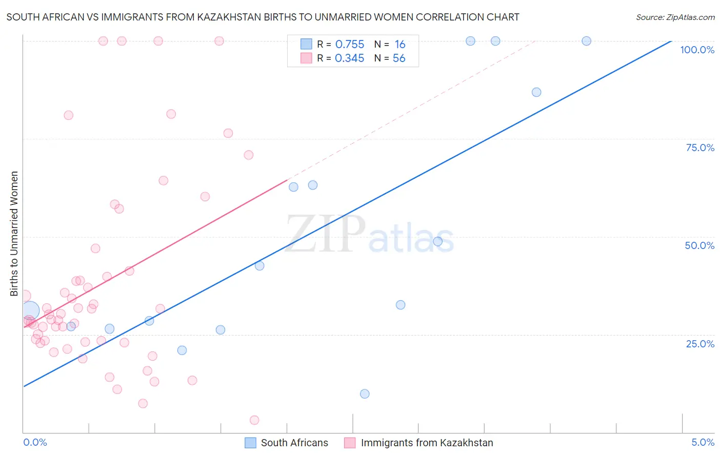 South African vs Immigrants from Kazakhstan Births to Unmarried Women