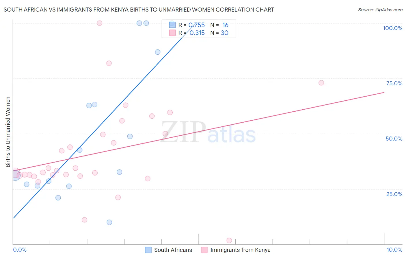 South African vs Immigrants from Kenya Births to Unmarried Women