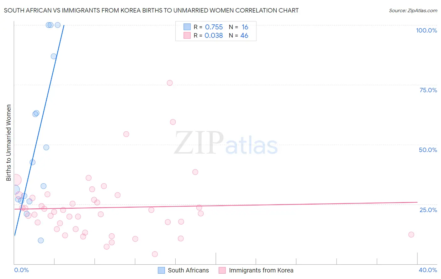 South African vs Immigrants from Korea Births to Unmarried Women