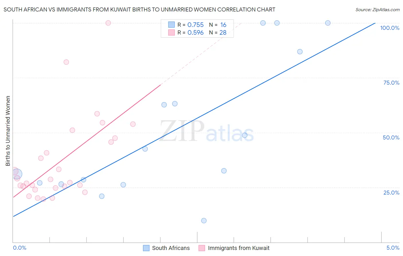 South African vs Immigrants from Kuwait Births to Unmarried Women
