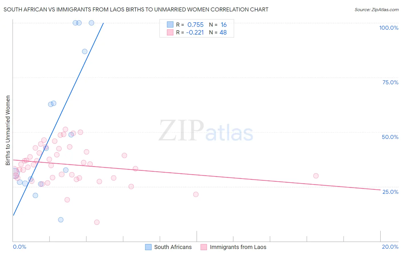 South African vs Immigrants from Laos Births to Unmarried Women