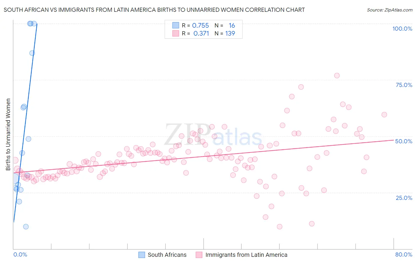 South African vs Immigrants from Latin America Births to Unmarried Women