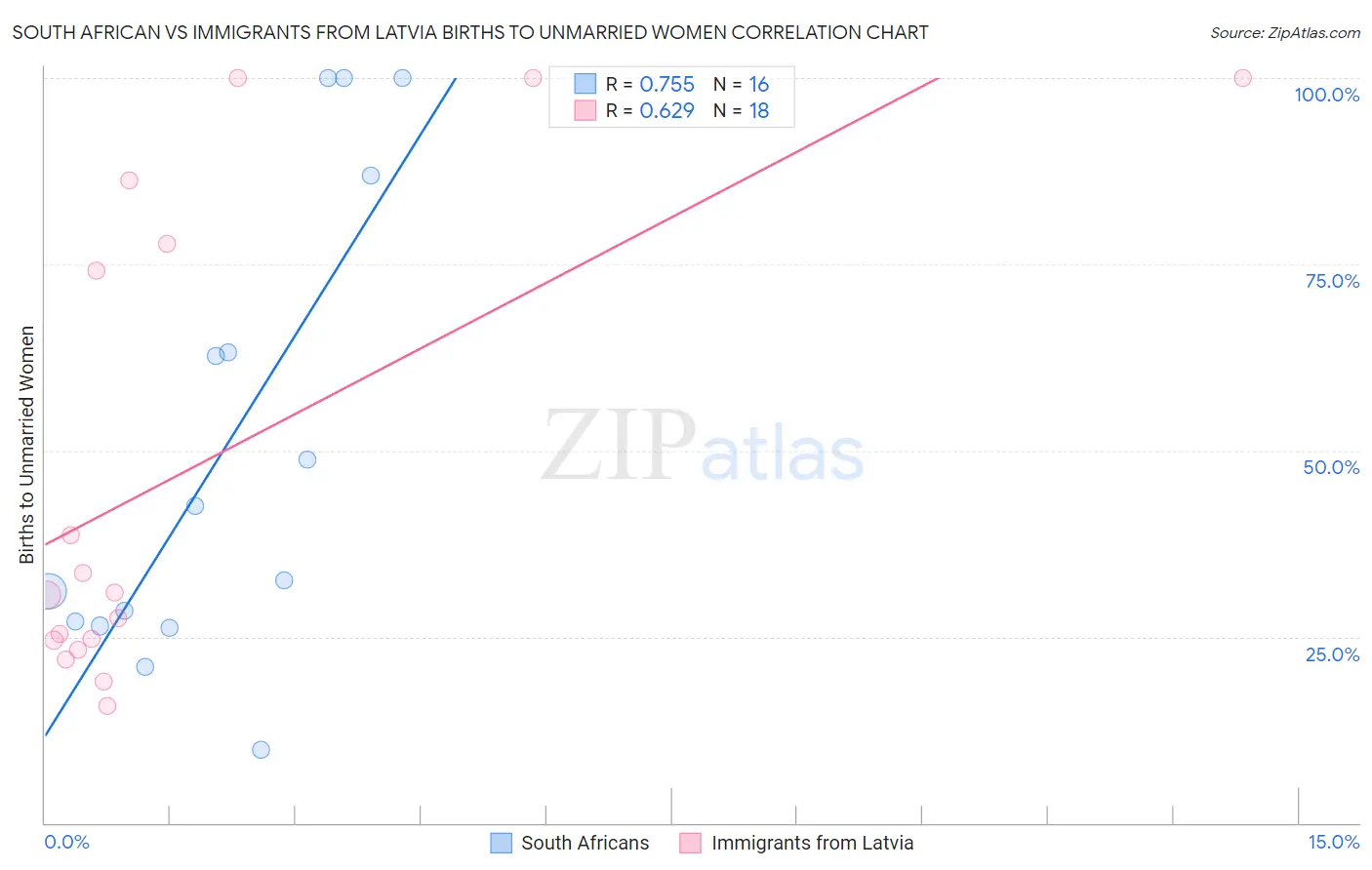 South African vs Immigrants from Latvia Births to Unmarried Women