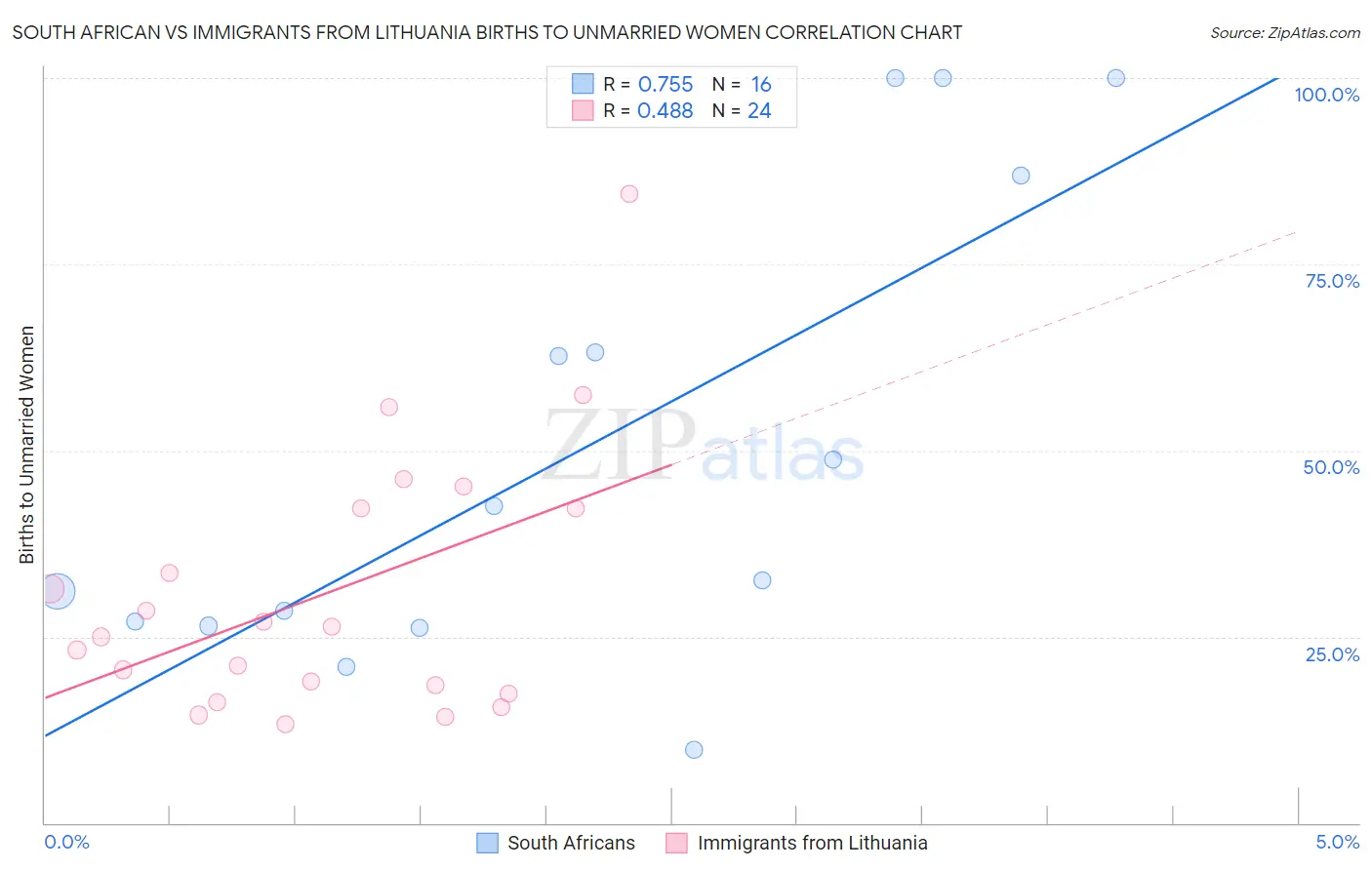 South African vs Immigrants from Lithuania Births to Unmarried Women