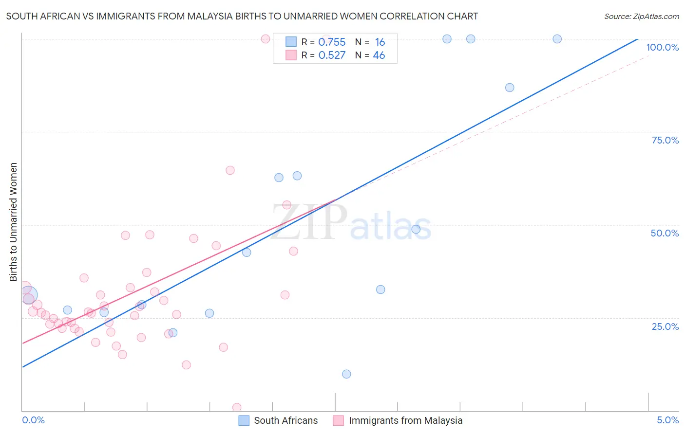 South African vs Immigrants from Malaysia Births to Unmarried Women