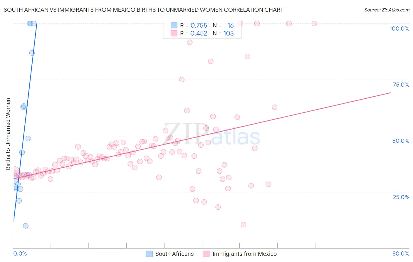 South African vs Immigrants from Mexico Births to Unmarried Women