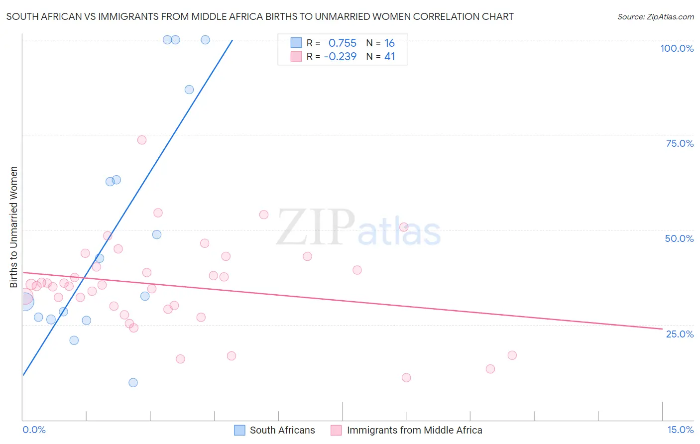 South African vs Immigrants from Middle Africa Births to Unmarried Women