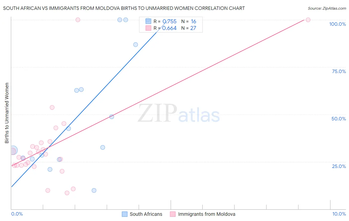 South African vs Immigrants from Moldova Births to Unmarried Women