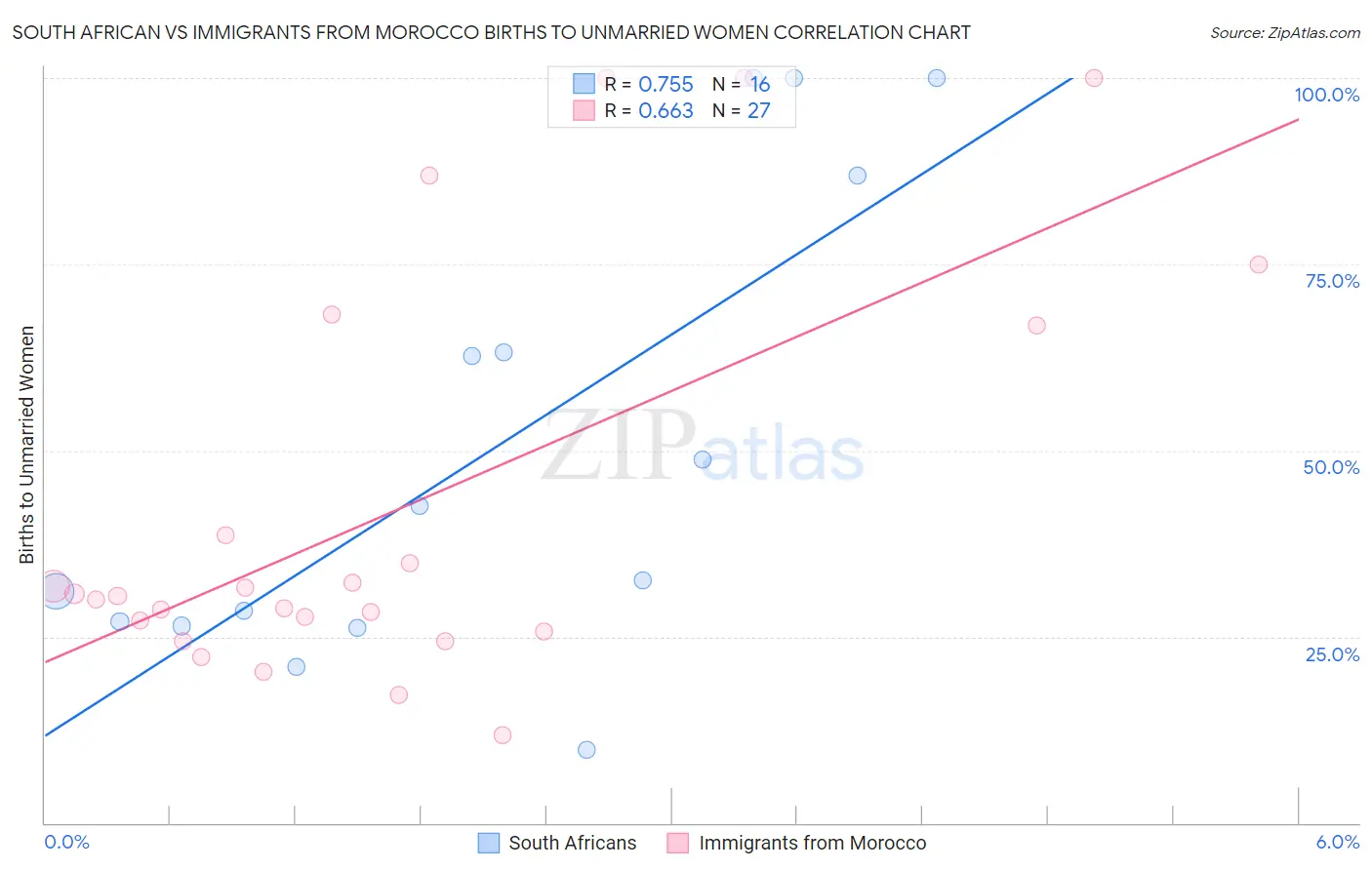 South African vs Immigrants from Morocco Births to Unmarried Women