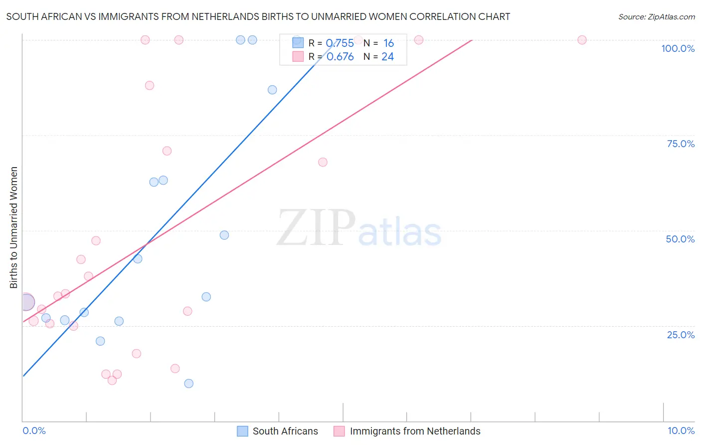 South African vs Immigrants from Netherlands Births to Unmarried Women