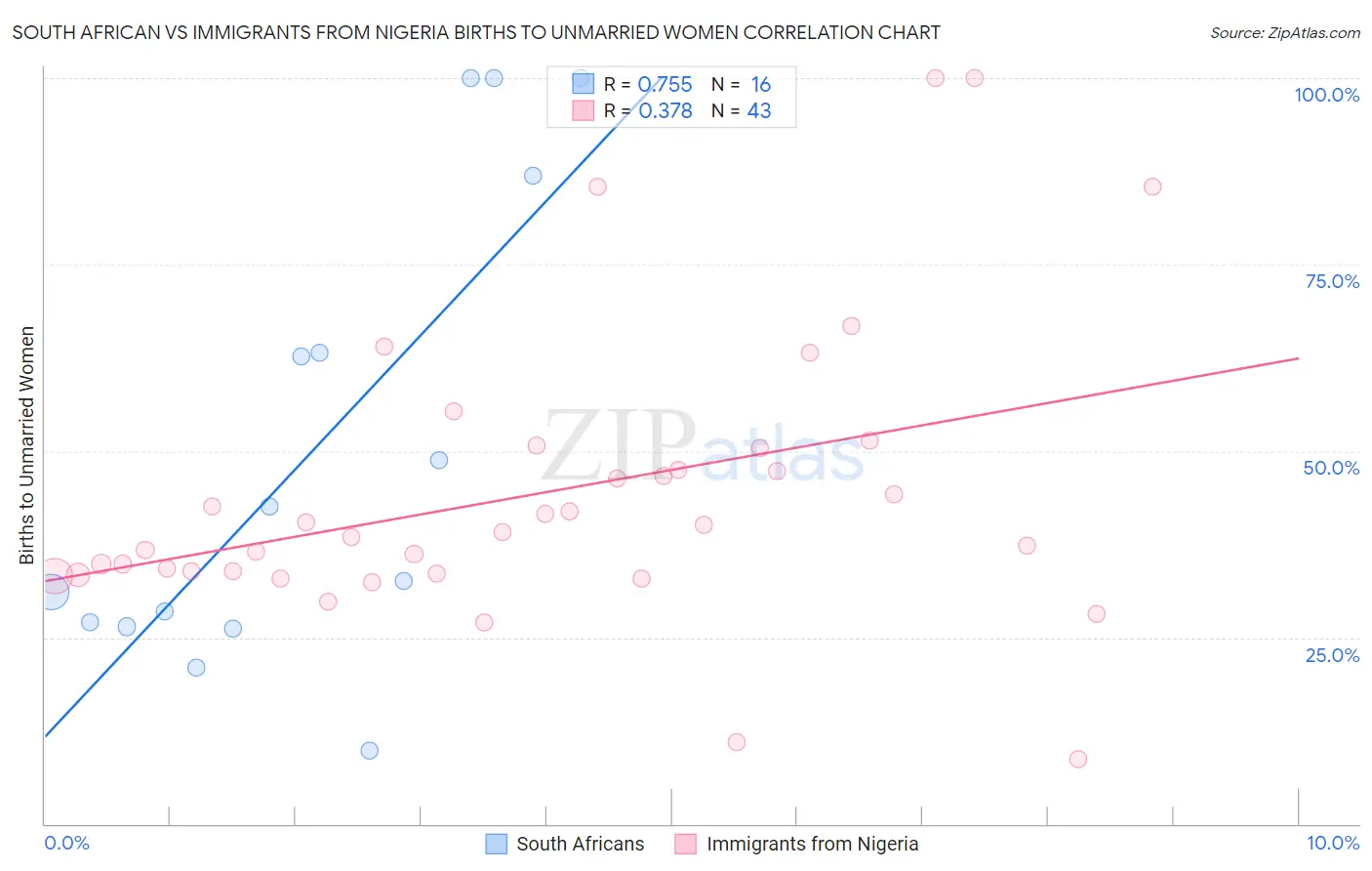 South African vs Immigrants from Nigeria Births to Unmarried Women