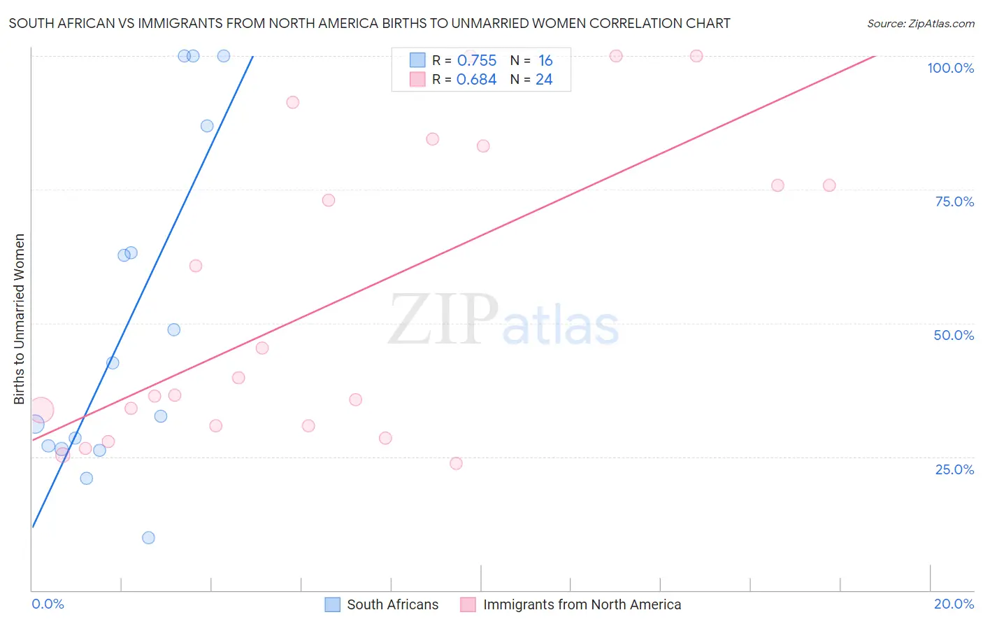 South African vs Immigrants from North America Births to Unmarried Women