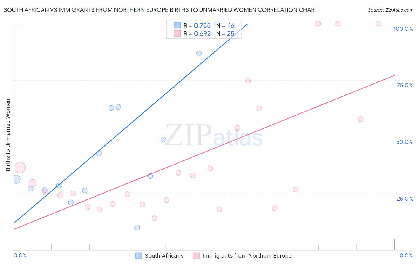 South African vs Immigrants from Northern Europe Births to Unmarried Women