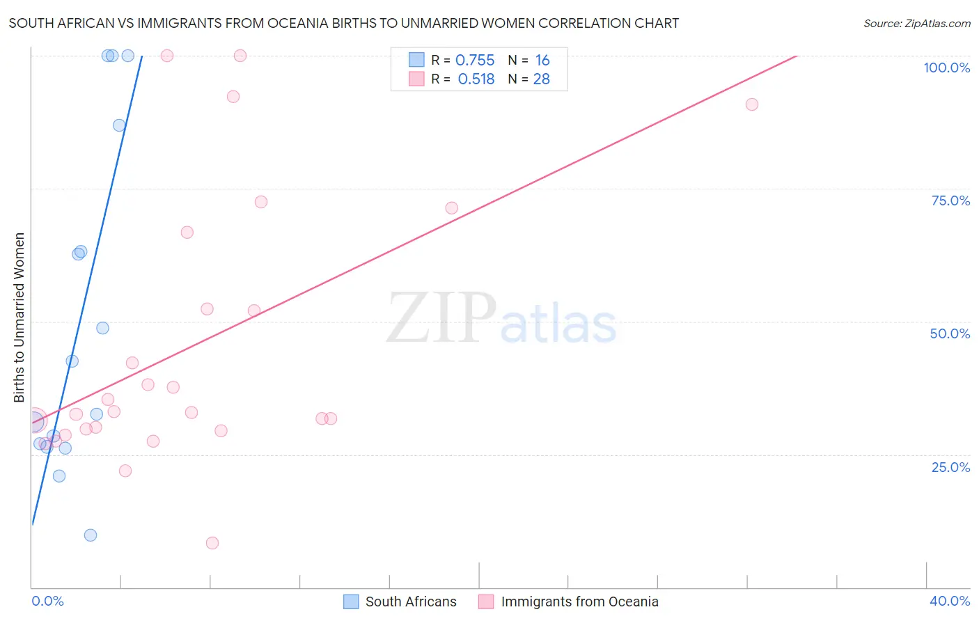 South African vs Immigrants from Oceania Births to Unmarried Women